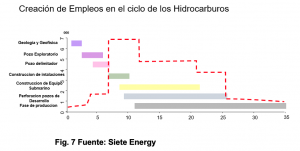 Creación de empleos en sector hidrocarburos