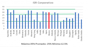 ISR Corporativo. Fuente: Siete Energy