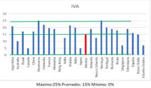 IVA. Fuente: Siete Energy