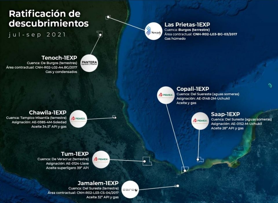 CNH ratifica 7 descubrimientos en México en 3Trim2021