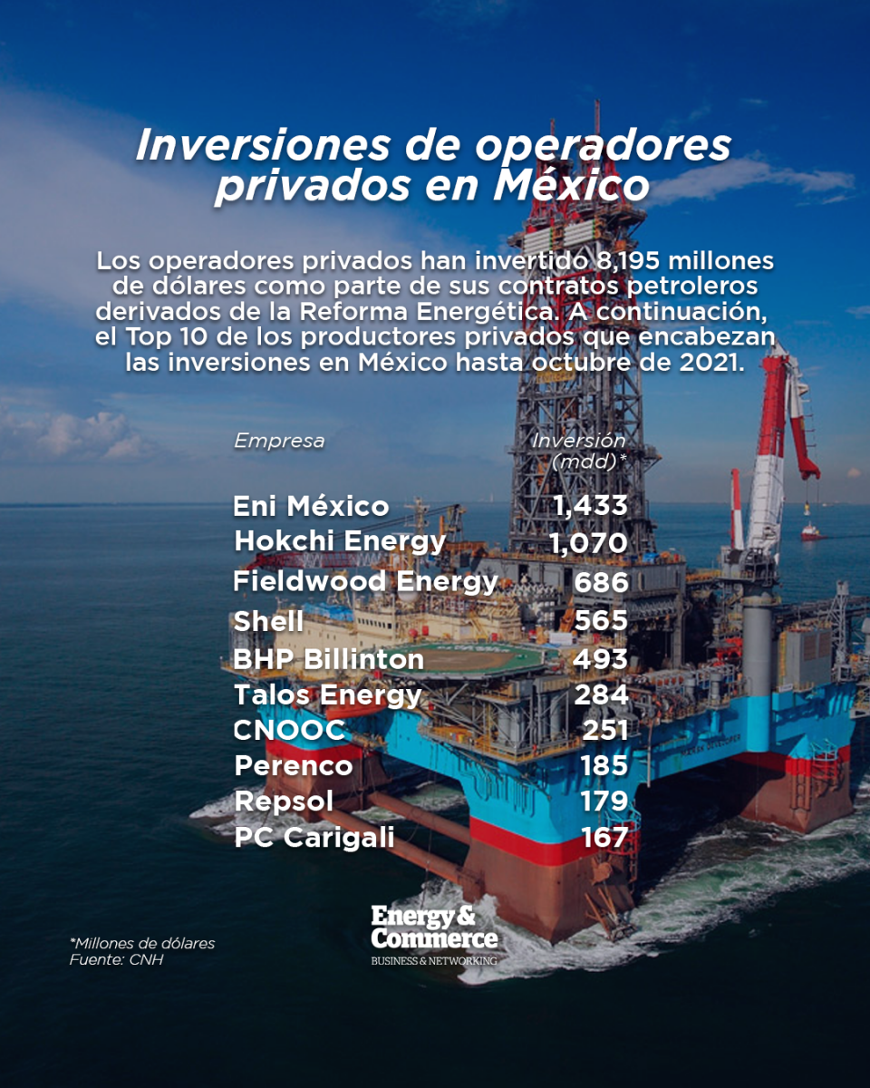 Suman 8,195 mdd inversiones de petroleras privadas en México