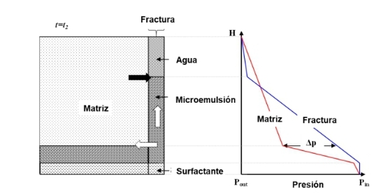efecto de fuerzas viscosas durante la recuperación mejorada con surfactantes en yacimientos naturalmente fracturados.