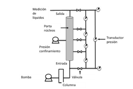 efecto de fuerzas viscosas durante la recuperación mejorada con surfactantes en yacimientos naturalmente fracturados.