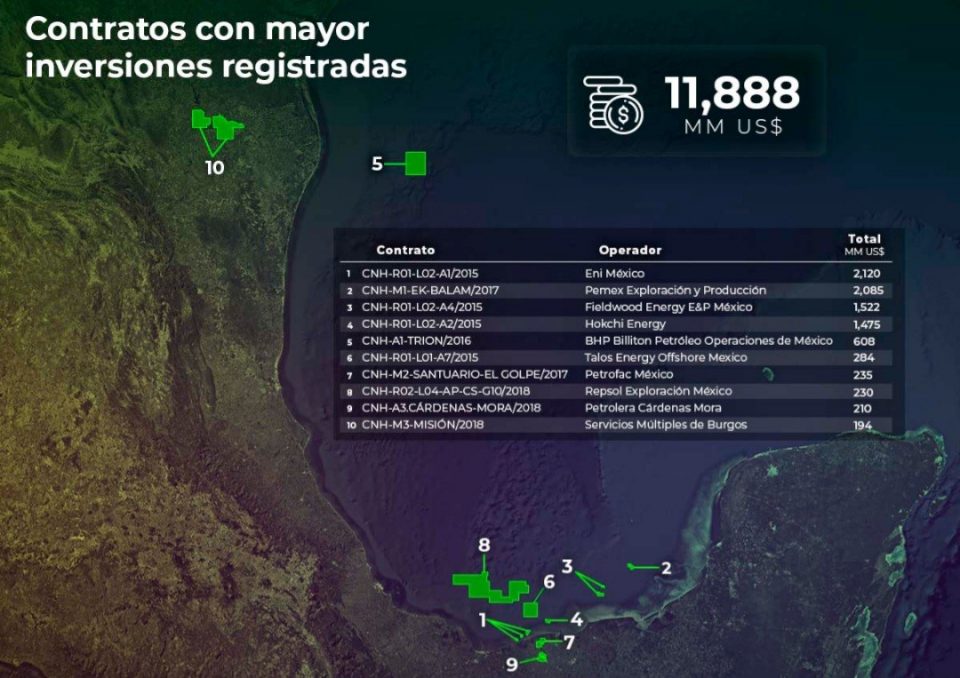Aumentan a 11,888 mdd inversiones por contratos petroleros en México