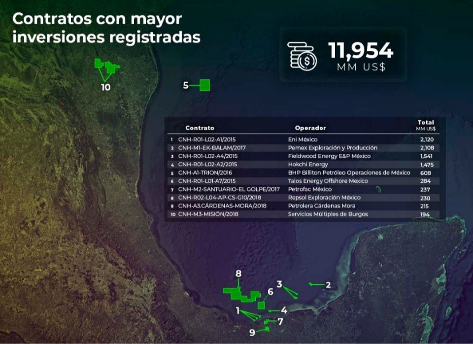 Aumentan a 11,954 mdd inversiones por contratos petroleros en México