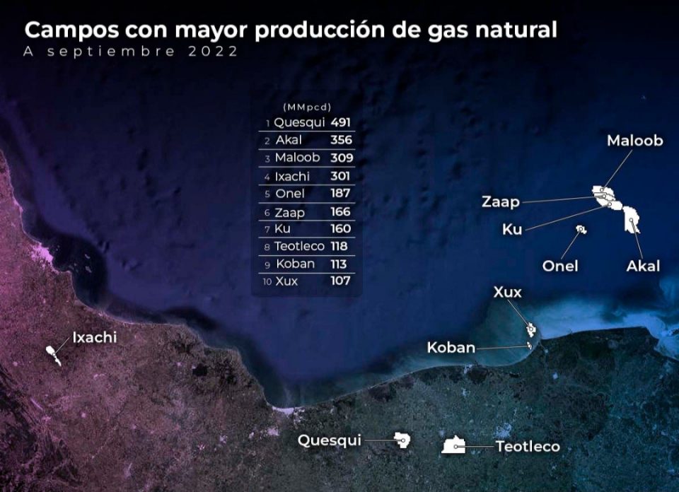Quesqui, Akal, Maloob y Ixachi lideran producción de gas natural