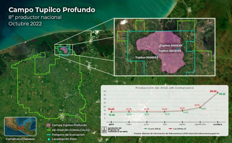 Campo Tupilco Profundo acelera producción hasta 38,200 barriles diarios