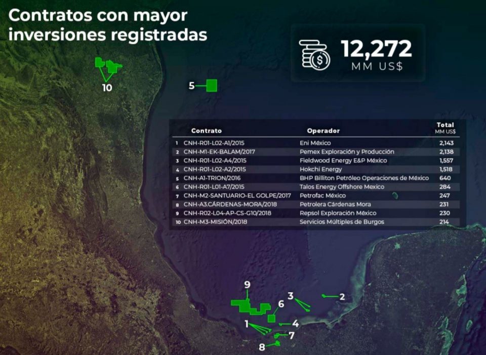 Privados aumentan inversiones en México, suman 12,272 mdd en octubre