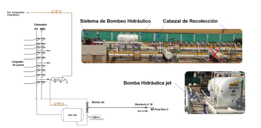 La adecuación del bombeo hidráulico para el manejo de producción en una batería, con cero emisiones de gas a la atmosfera: “Caso de Éxito”.