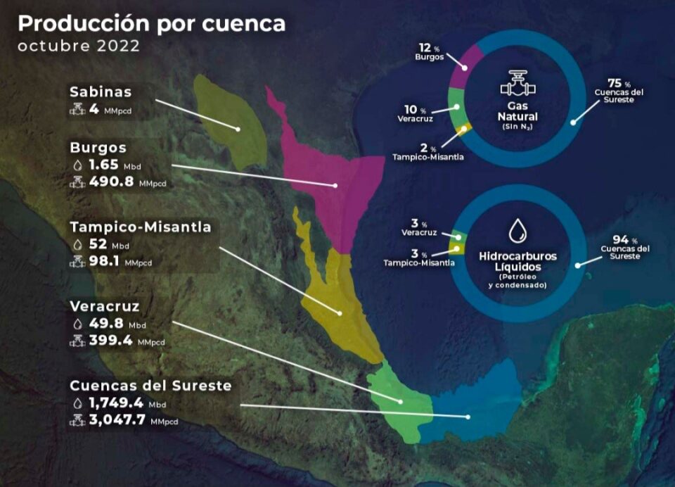 Cuencas del Sureste encabezan producción de hidrocarburos de México