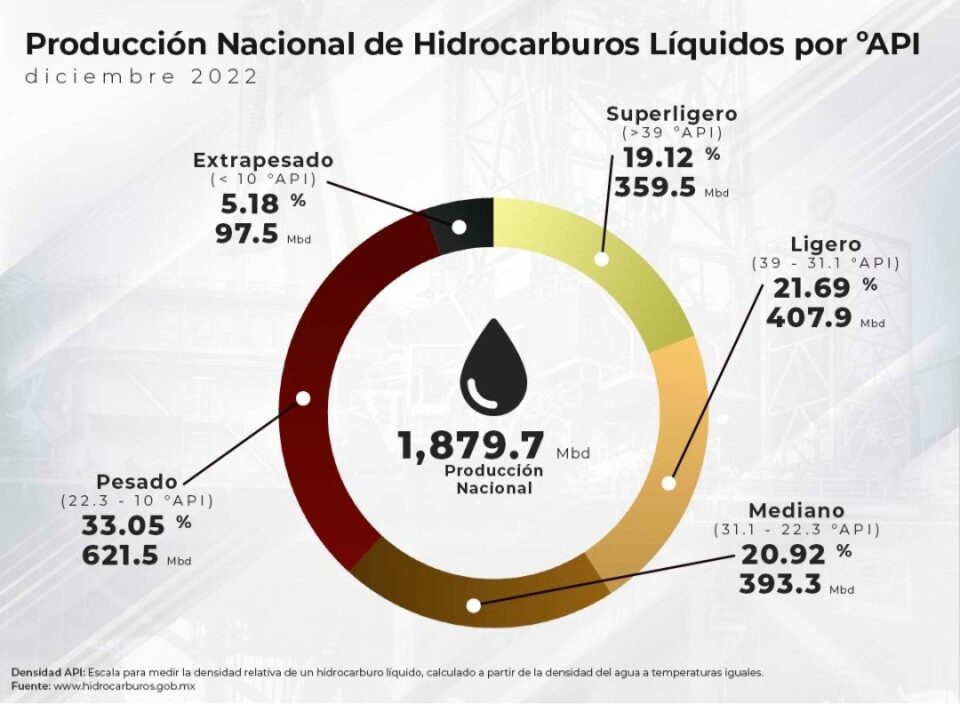 Crudo Pesado, con 33% lidera producción nacional de hidrocarburos