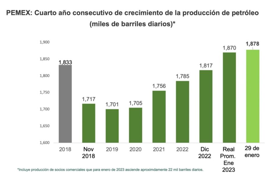 Pemex supera barrera de producción de petróleo de un millón 800 mil barriles