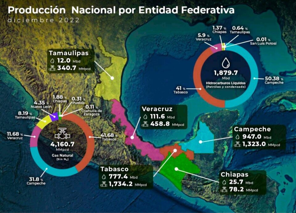 Campeche lidera producción nacional de hidrocarburos con el 50%