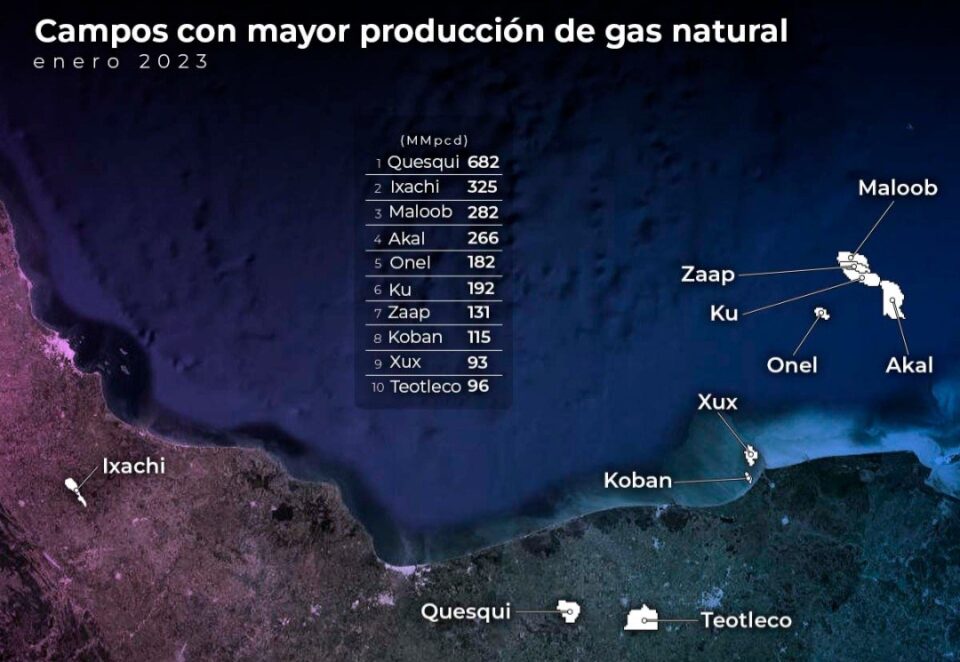 Campo Quesqui reporta producción récord de 682 mmpcd de gas natural