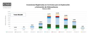 Inversiones por contratos petroleros aumentan a 13,360 mdd hasta febrero