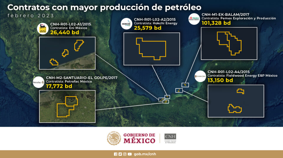 Hokchi, Eni, Perenco y Fieldwood, con los contratos petroleros de mayor producción