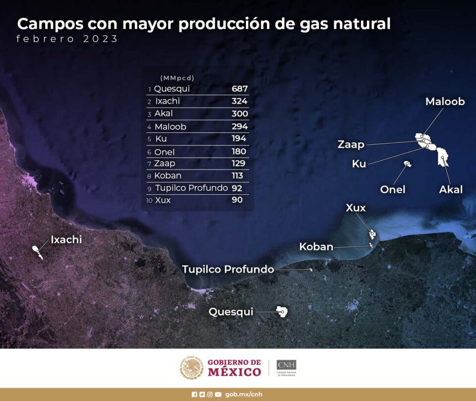 Quesqui e Ixachi encabezan la producción de gas natural en México