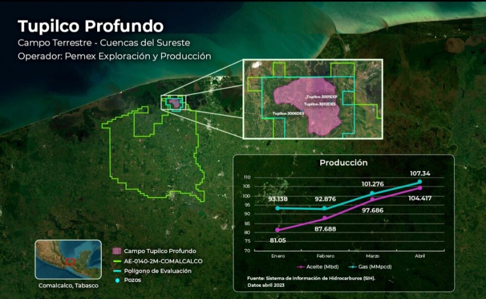 Pemex actualiza plan de desarrollo de campo Tupilco Profundo; invertirá 1,476 mdd