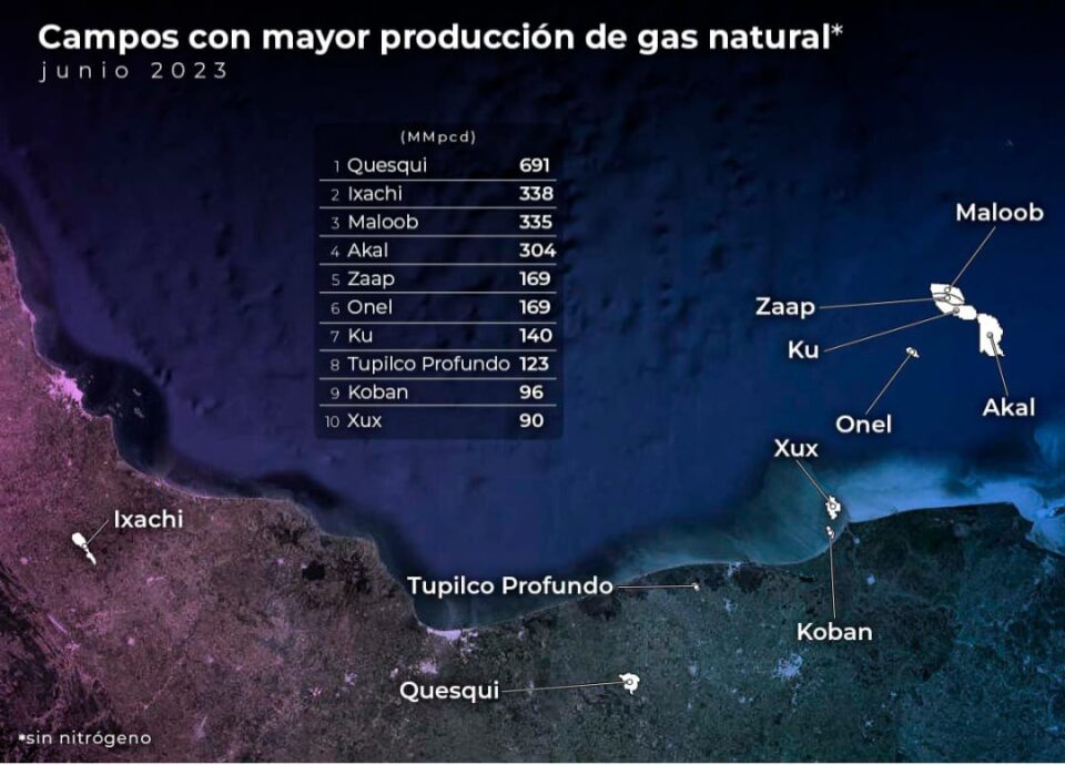 Quesqui, Ixachi, Maloob y Akal lideran producción nacional de gas natural