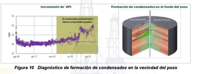 Diagnóstico de fenómenos físicos en yacimientos de gas y condensado utilizando API