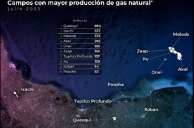 Los campos Quesqui, Ixachi, Maloob, Akal y Onel lideraron la producción nacional de gas natural en julio en México.