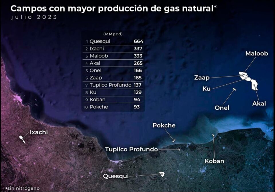Los campos Quesqui, Ixachi, Maloob, Akal y Onel lideraron la producción nacional de gas natural en julio en México.