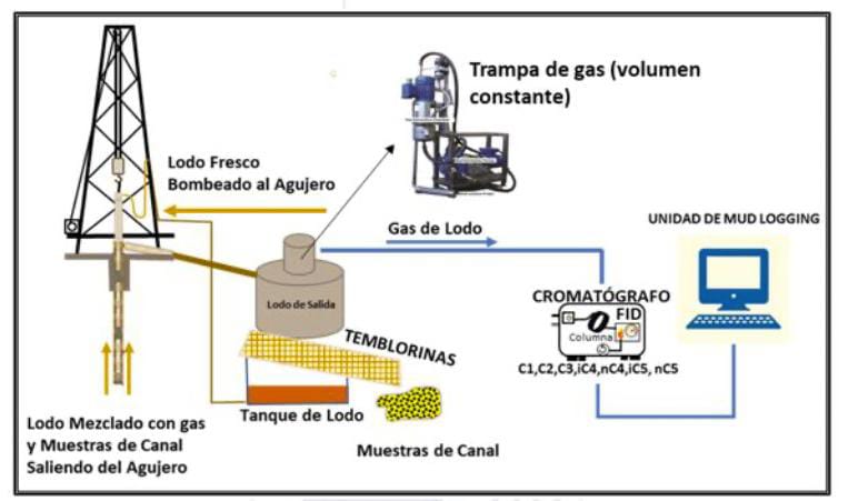 Caracterización de Yacimientos a partir del Análisis de Gas del Lodo