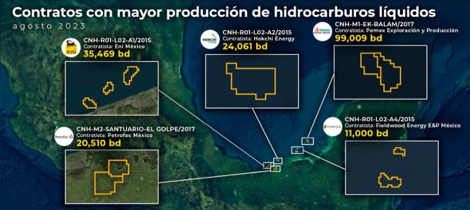 Eni, Hokchi, Perenco y Fieldwood, con los contratos de mayor producción de petróleo