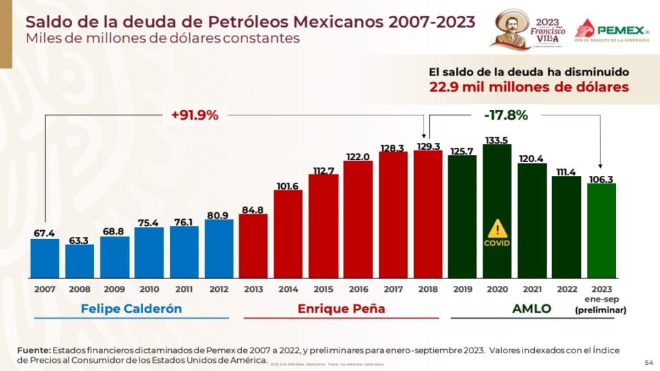 Baja 17.8% deuda de Pemex desde 2018: Romero Oropeza