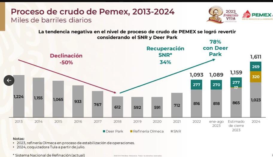 Aumenta 78% refinación de Pemex en el sexenio: Romero Oropeza