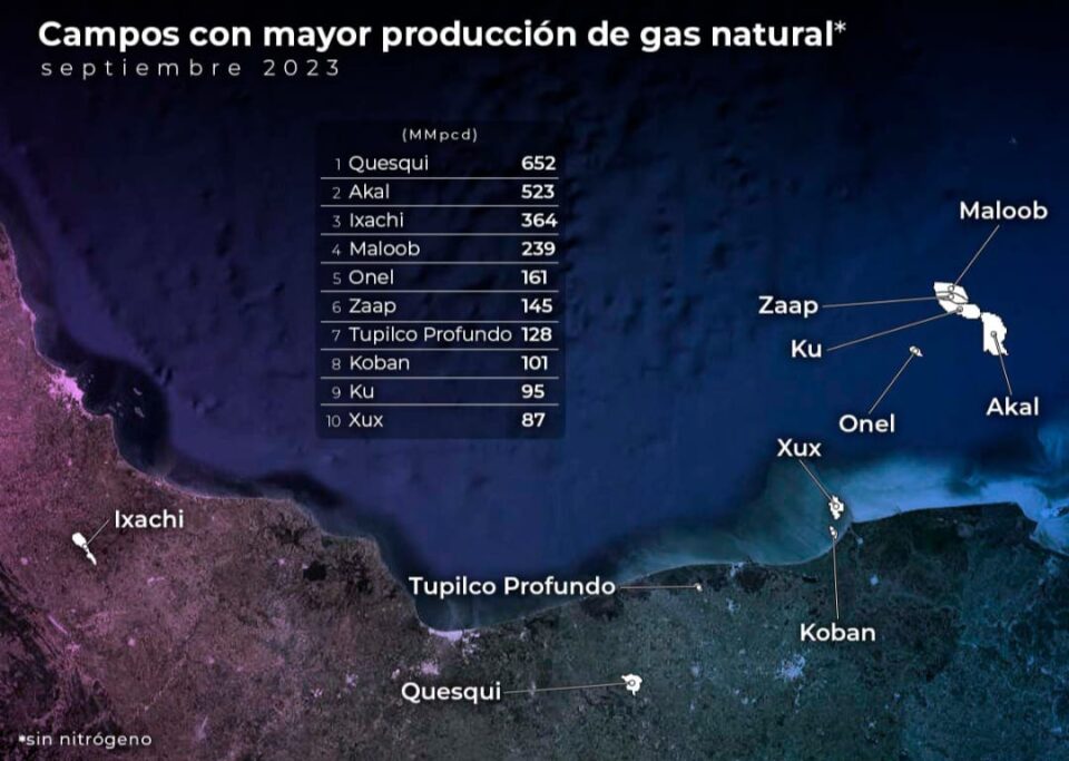 Quesqui, Akal, Ixachi, Maloob y Onel lideran producción de gas natural en septiembre