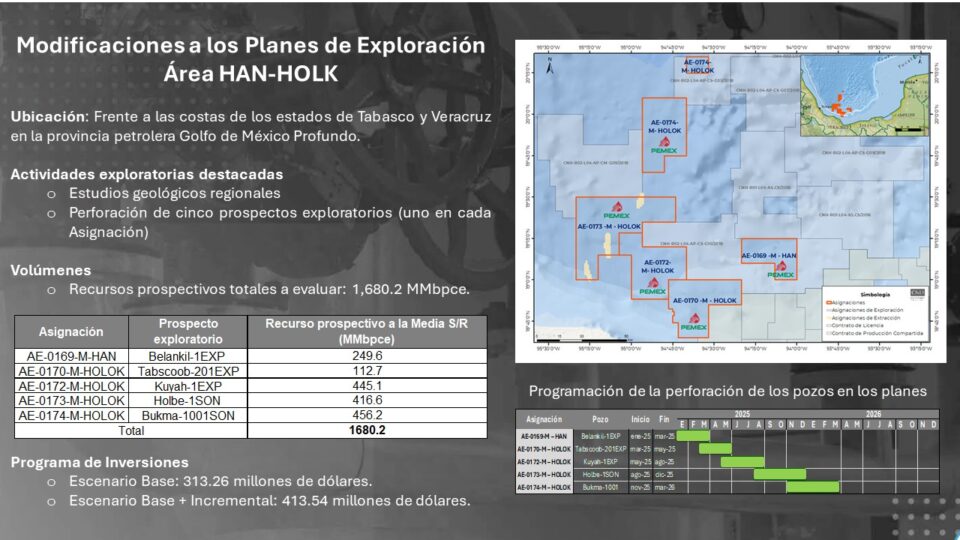 Pemex actualiza plan de exploración de 5 asignaciones; invertirá hasta 413 mdd