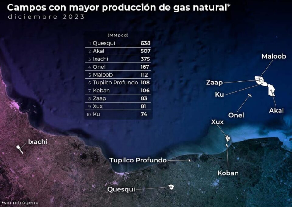 Quesqui, Akal, Ixachi, Onel y Maloob lideran producción de gas natural en diciembre
