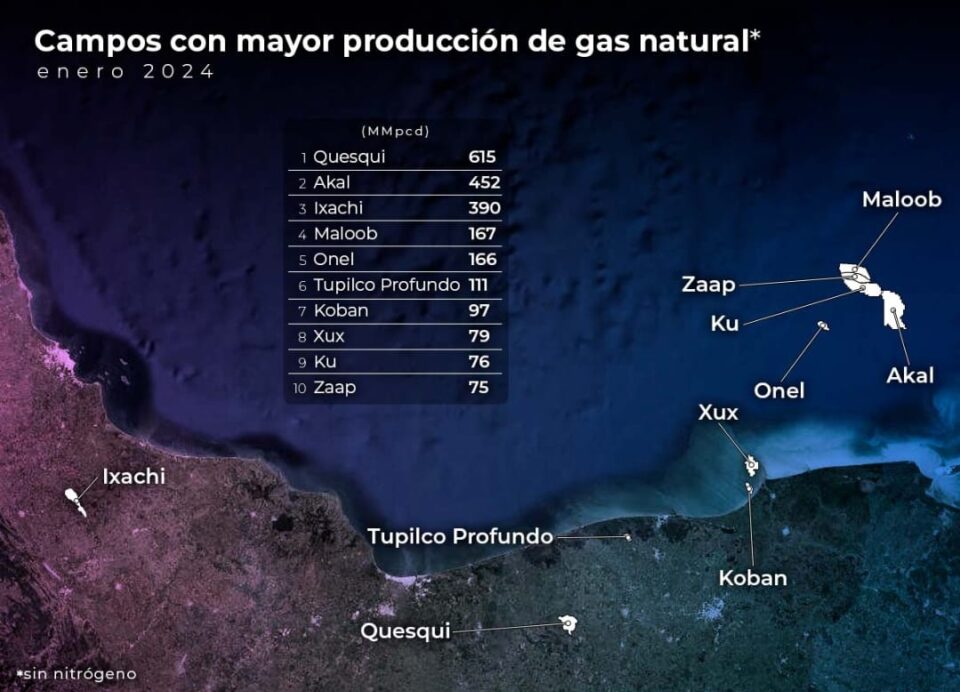 Quesqui, Akal, Ixachi, Maloob y Onel lideran producción de gas natural en enero