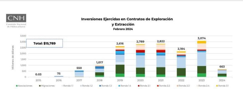 Aumentan a 15,789 mdd inversiones ejercidas por contratos petroleros en México