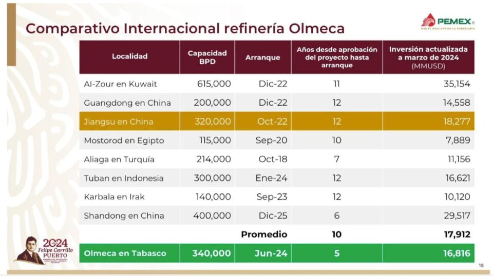 Refinería Olmeca comenzará a producir en junio; tuvo un costo de 16,816 mdd: Pemex