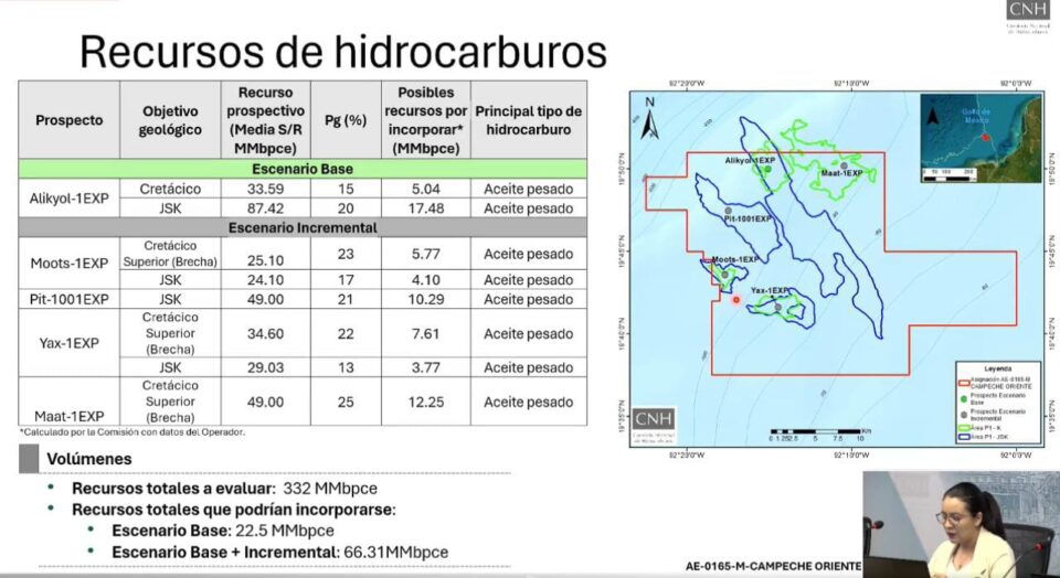 Pemex actualiza plan de exploración en Campeche Oriente; invertirá hasta 405 mdd