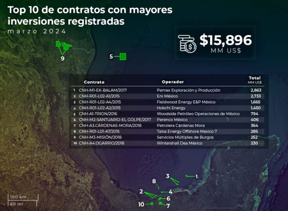 Suman 15,896 mdd inversiones ejercidas por contratos petroleros en México