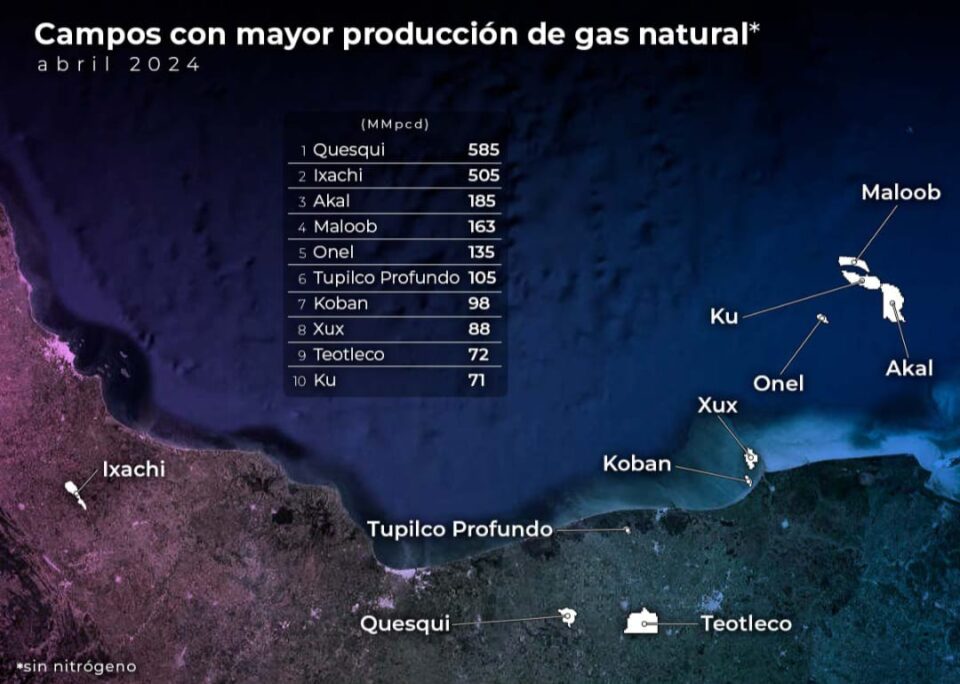 Los campos terrestres Quesqui e Ixachi encabezaron la producción nacional de gas natural en abril en México.