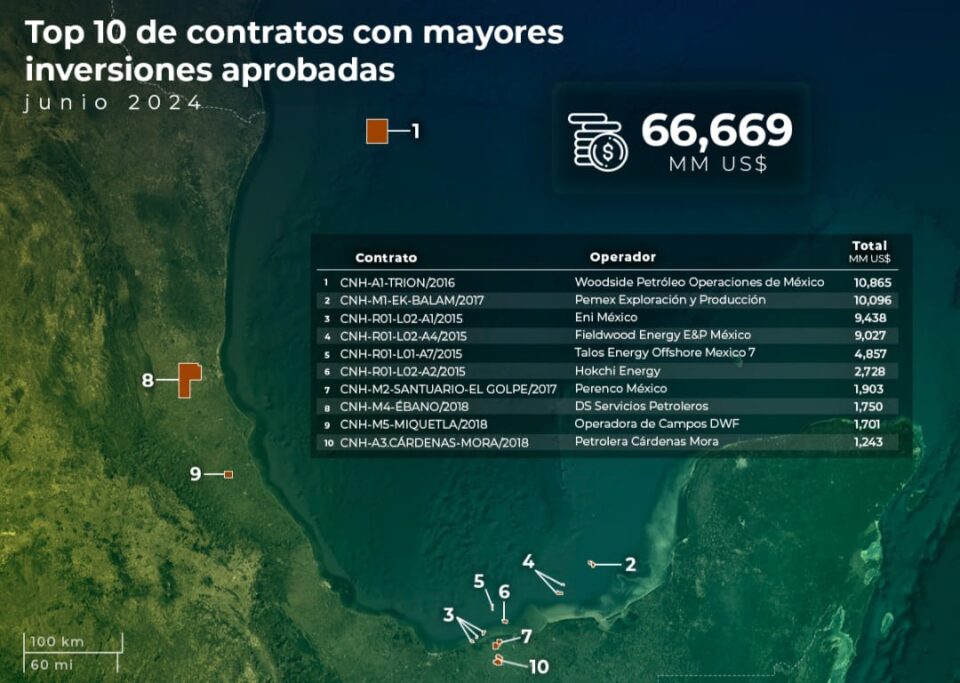 Inversiones aprobadas por contratos petroleros suman 66,669 mdd hasta junio