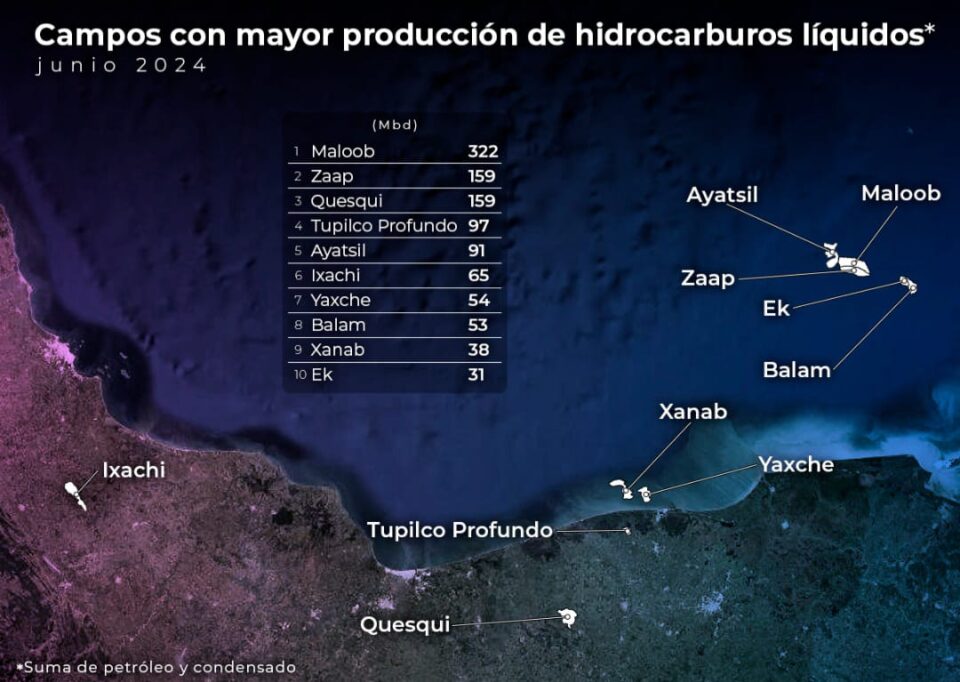 Maloob, Quesqui, Zaap, Tupilco y Ayatsil encabezan producción de hidrocarburos en junio