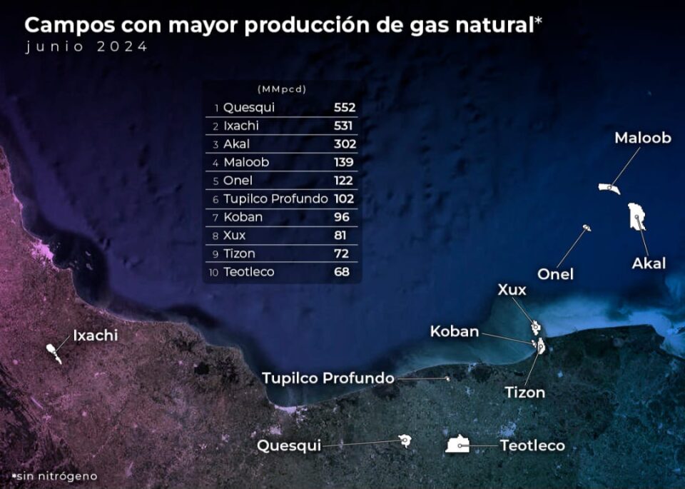 Los campos terrestres Quesqui e Ixachi, operados por Pemex, encabezaron la producción nacional de gas natural en junio en México.