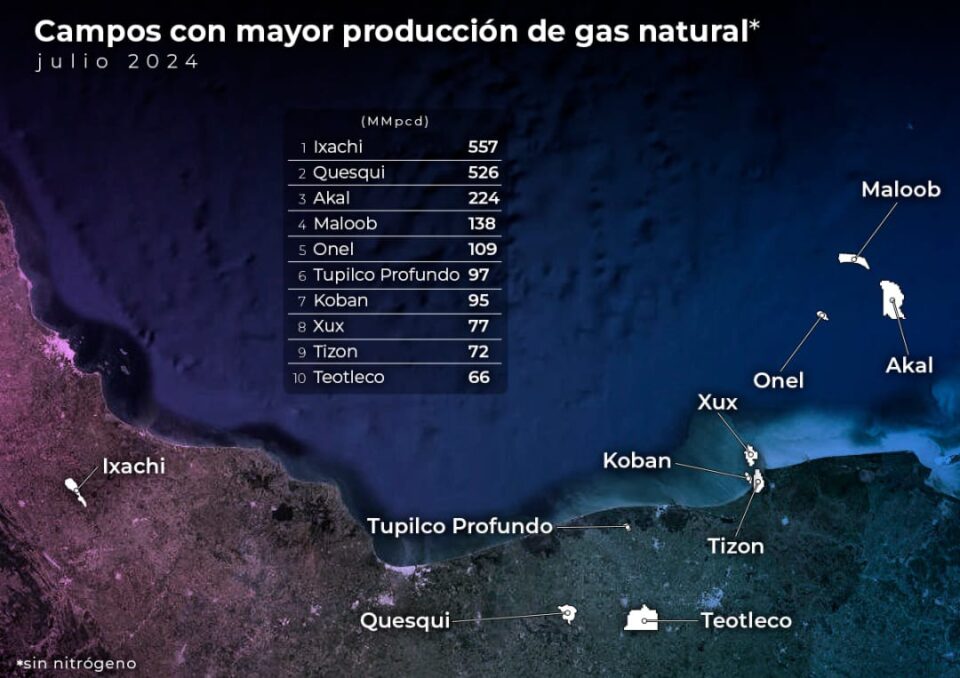 Ixachi supera a Quesqui en producción de gas natural en julio