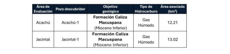 Pantera Exploración y Producción invertirá 24 mdd para evaluar Acachú y Jacintal