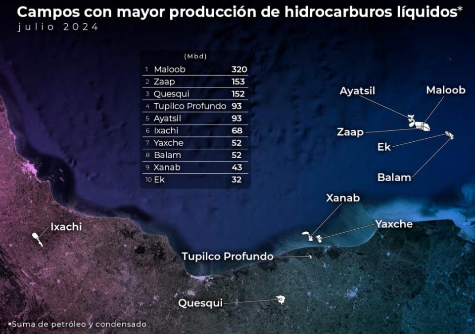 Los campos Maloob, Zaap, Quesqui,Tupilco Profundo y Ayatsil lideraron la producción de hidrocarburos líquidos en julio en México.