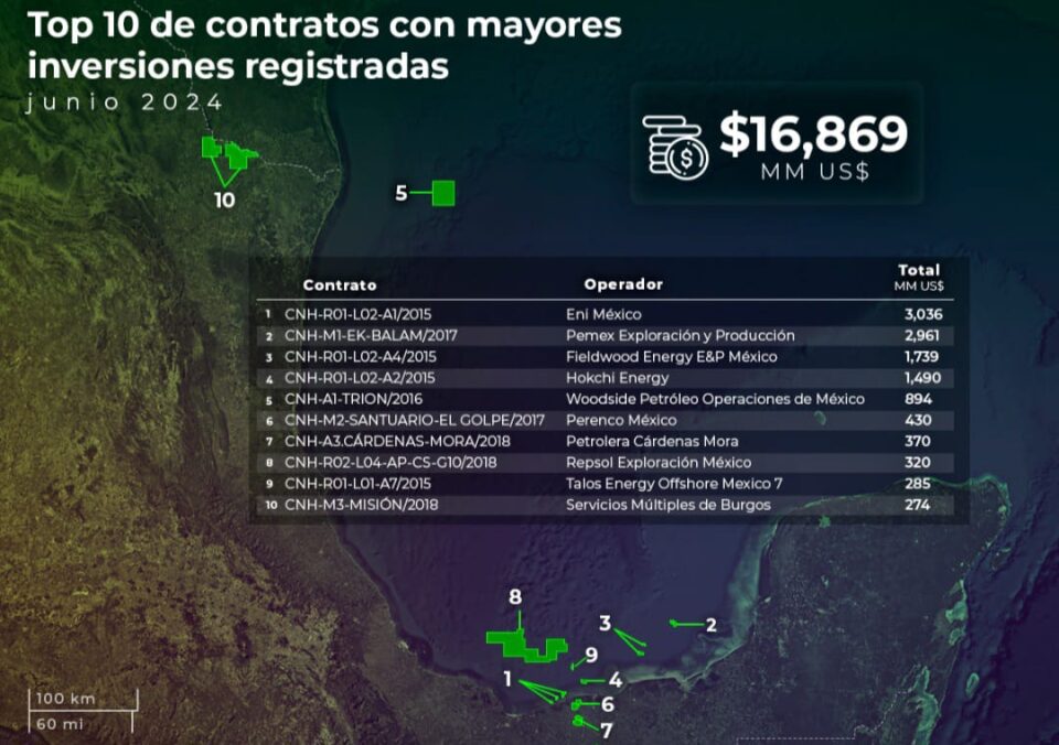 Aumentan a 16,869 mdd inversiones ejercidas por contratos petroleros hasta junio