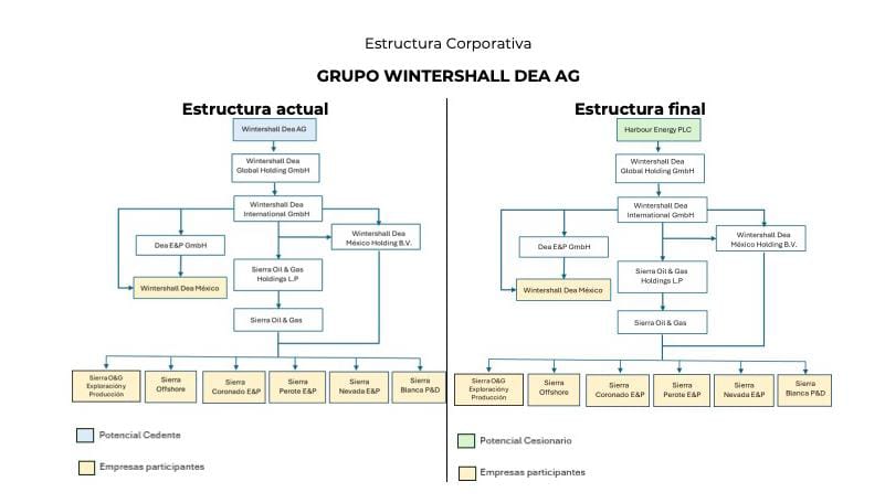 Wintershall Dea México cede control y gestión de 11 contratos a Harbour Energy