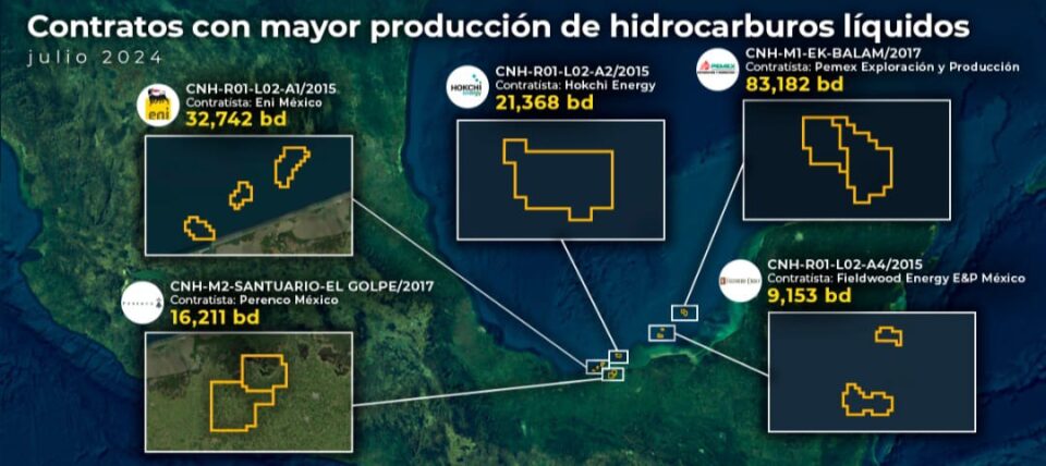 Eni, Hokchi, Perenco y Fieldwood, con los contratos de mayor producción en julio