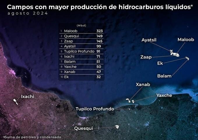 Maloob, Quesqui, Zaap, Ayatsil y Tupilco lideran producción de hidrocarburos en agosto