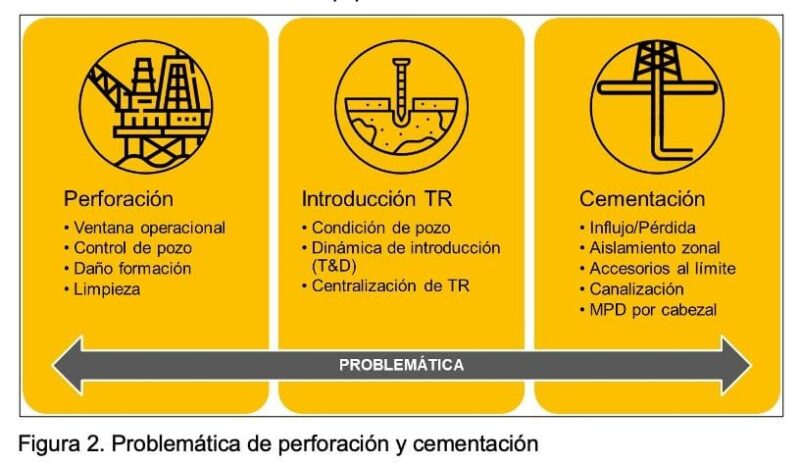 Los desafíos que se presentan en estos pozos